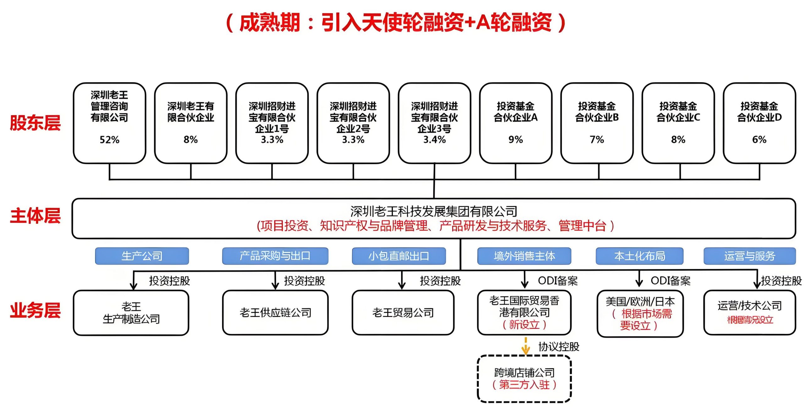 成熟期:引入天使輪融資+A輪融資